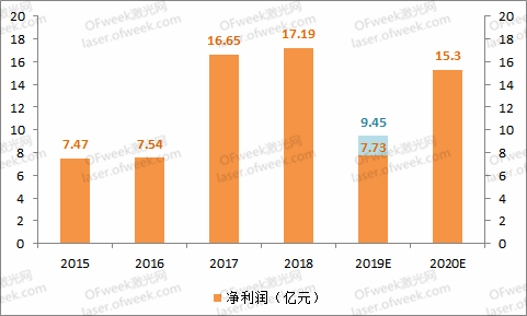 大族激光：逐步回暖走出低谷 2020年目标盈利不低于15.3亿元
