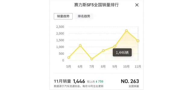 Selis  SF5卖得不好，还学着别人搞高端品牌